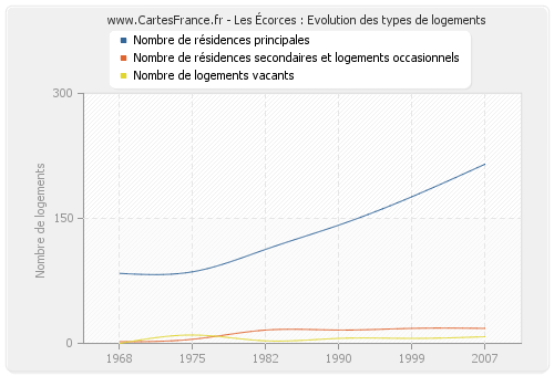 Les Écorces : Evolution des types de logements